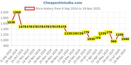 firstcry.com stylobug Stylo Bug  Sleeveless   Abstract Printed With Lace Embellished Top With Palazzo &   Shrug - Pink stylobug Price History Graph from 6 Sep 2024 to 19 Nov 2025