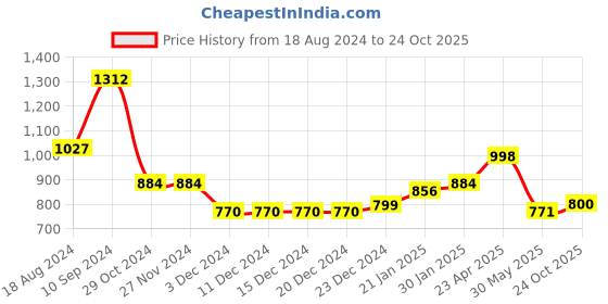 firstcry.com stylobug Stylo Bug  Sleeveless  Checked & Gota Lace Embellished Choli With Coordinating Lehenga  - Pink stylobug Price History Graph from 18 Aug 2024 to 24 Oct 2025