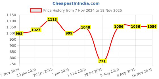 firstcry.com stylobug Stylo Bug Sleeveless Leaf Motif Printed With Lace Embellished Kurta & Arrow Designed Sharara - Purple stylobug Price History Graph from 7 Nov 2024 to 19 Nov 2025