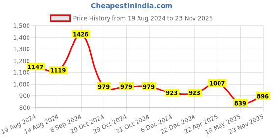 firstcry.com stylobug Stylo Bug Sleeveless Leaves & Chevron Design Kurti with Palazzo - Mustard Yellow stylobug Price History Graph from 19 Aug 2024 to 23 Nov 2025
