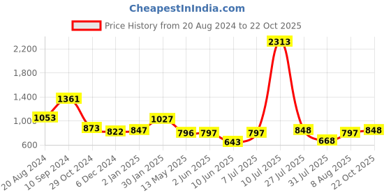 firstcry.com stylobug Stylo Bug Three Fourth Bell Sleeves Ethnic Tiles Style Printed & Paisley Designed Kurta With Sharara - Blue stylobug Price History Graph from 20 Aug 2024 to 22 Oct 2025