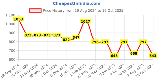 firstcry.com stylobug Stylo Bug Three Fourth Bell Sleeves Ethnic Tiles Style Printed & Paisley Designed Kurta With Sharara - Blue stylobug Price History Graph from 19 Aug 2024 to 16 Oct 2025