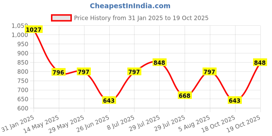 firstcry.com stylobug Stylo Bug Three Fourth Bell Sleeves Ethnic Tiles Style Printed & Paisley Designed Kurta With Sharara - Blue stylobug Price History Graph from 31 Jan 2025 to 18 Oct 2025