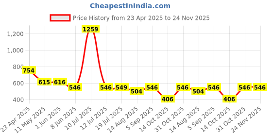 firstcry.com stylobug Stylo Bug Three Fourth Puffed Sleeves Solid Pleated Top - Pink stylobug Price History Graph from 23 Apr 2025 to 24 Nov 2025