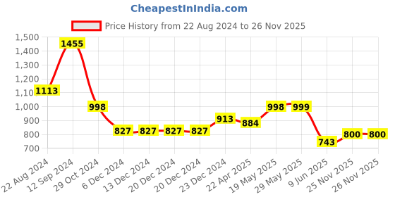 firstcry.com stylobug Stylo Bug Three Fourth Sleeves Bandhej Designed & Lace Embellished Colour Blocked Ethnic Dress - Orange stylobug Price History Graph from 22 Aug 2024 to 26 Nov 2025