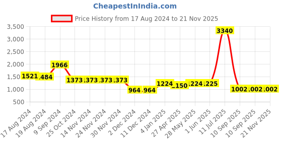 firstcry.com stylobug Stylo Bug Three Fourth Sleeves Floral Block Motif Printed & Gota Lace Embellished Lehenga Choli Set - Red stylobug Price History Graph from 17 Aug 2024 to 21 Nov 2025