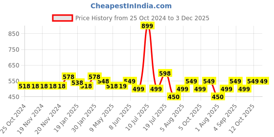 firstcry.com stylobug Stylo Bug Three Fourth Sleeves Floral Printed Top - Green stylobug Price History Graph from 25 Oct 2024 to 2 Dec 2025