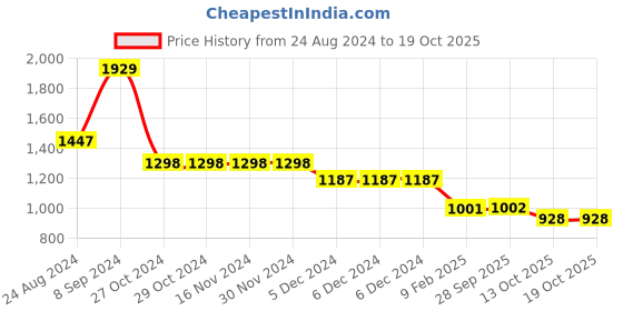 firstcry.com stylobug Stylo Bug Three Fourth Sleeves Paisley Bands  Designed & Gota Lace Embellished Lehenga Choli Set -Cyan stylobug Price History Graph from 24 Aug 2024 to 17 Oct 2025