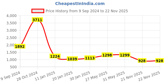 firstcry.com stylobug Stylo Bug Three Fourth Sleeves Seamless Floral Printed & Gota Lace Embellished Kurta & Sharara Set - Purple stylobug Price History Graph from 9 Sep 2024 to 22 Nov 2025