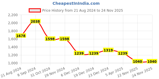 firstcry.com stylobug Stylo Bug Three Fourth Sleeves Vintage Ethnic Blocks Printed Coordinating Top & Palazzo With Shrug - Purple stylobug Price History Graph from 21 Aug 2024 to 24 Nov 2025