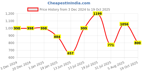 firstcry.com stylobug Stylo BugThree Fourth Sleeves Ethnic Motif Printed & Gotta Laced EmbellishedGown - Purple stylobug Price History Graph from 3 Dec 2024 to 19 Oct 2025