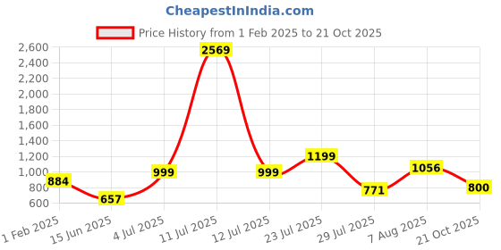 firstcry.com stylobug Stylo BugThree Fourth Sleeves Ethnic Motif Printed & Gotta Laced EmbellishedGown - Purple stylobug Price History Graph from 1 Feb 2025 to 21 Oct 2025