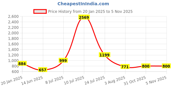 firstcry.com stylobug Stylo BugThree Fourth Sleeves Ethnic Motif Printed & Gotta Laced EmbellishedGown - Purple stylobug Price History Graph from 20 Jan 2025 to 4 Nov 2025