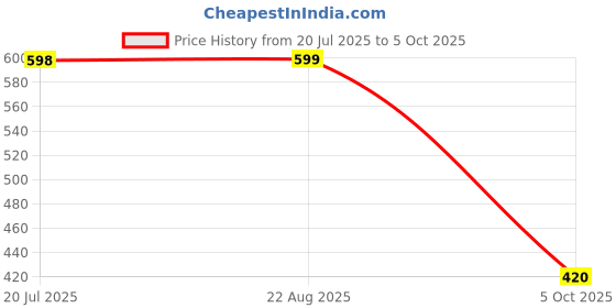 firstcry.com StyloBug Viscose Rayon Three Fourth Sleeves Triangles Printed Peplum Top - Black stylobug Price History Graph from 20 Jul 2025 to 5 Oct 2025