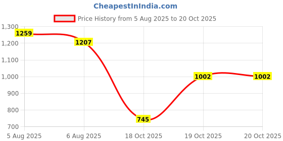 firstcry.com StyloBug Woven Full Sleeves Leheriya Designed Kurta Pyjama Set - Maroon stylobug Price History Graph from 5 Aug 2025 to 20 Oct 2025