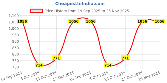 firstcry.com StyloBug Woven Half Puffed Sleeves Trees Printed & Lace Embellished Dhoti Kurti Set - Pink stylobug Price History Graph from 19 Sep 2025 to 25 Nov 2025