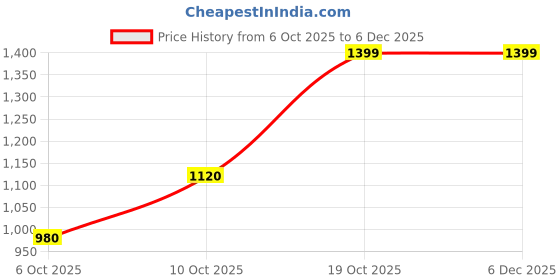 firstcry.com StyloBug Woven Sleeveless Ethnic Foil Motifs Printed Pleated Kurti Palazzo With Dupatta Set - Pink stylobug Price History Graph from 6 Oct 2025 to 5 Dec 2025