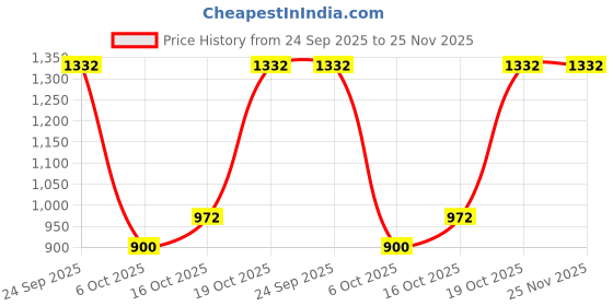 firstcry.com StyloBug Woven Three Fourth Sleeves Floral Embroidered & Leheriya Printed Kurti With Pant Set - Yellow stylobug Price History Graph from 24 Sep 2025 to 25 Nov 2025