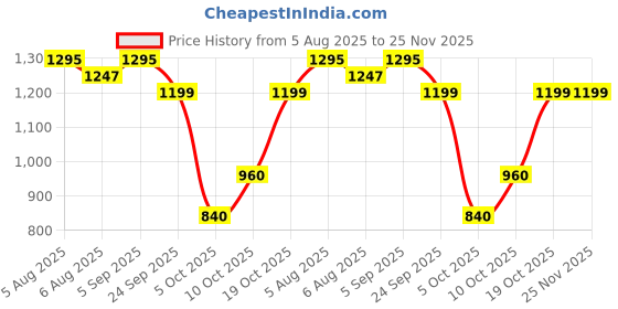 firstcry.com StyloBug Woven Three Fourth Sleeves Floral Printed Gota Lace Embellished Kurti & Harem Pant Set - Rust stylobug Price History Graph from 5 Aug 2025 to 25 Nov 2025