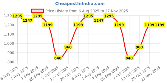 firstcry.com StyloBug Woven Three Fourth Sleeves Floral Printed Gota Lace Embellished Kurti & Harem Pant Set - Rust stylobug Price History Graph from 6 Aug 2025 to 27 Nov 2025