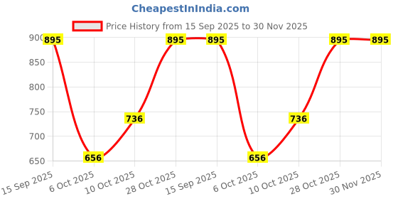 firstcry.com StyloBug Woven Three Fourth Sleeves Floral Printed Peplum Kurti Pant Set - Red stylobug Price History Graph from 15 Sep 2025 to 29 Nov 2025