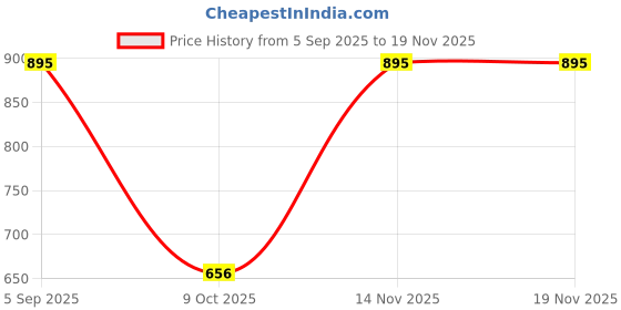 firstcry.com StyloBug Woven Three Fourth Sleeves Floral Printed Peplum Kurti Pant Set - Red stylobug Price History Graph from 5 Sep 2025 to 18 Nov 2025