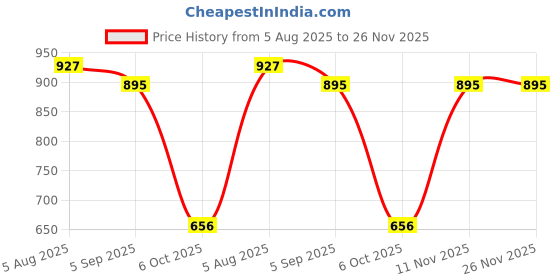 firstcry.com StyloBug Woven Three Fourth Sleeves Floral Printed Peplum Kurti Pant Set - Yellow stylobug Price History Graph from 5 Aug 2025 to 25 Nov 2025