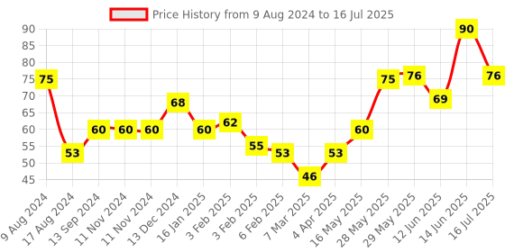 firstcry.com fab n funky Suction Hooks Ocean Print Pack of 2 (Print & Colour May Vary) fab n funky Price History Graph from 9 Aug 2024 to 16 Jul 2025