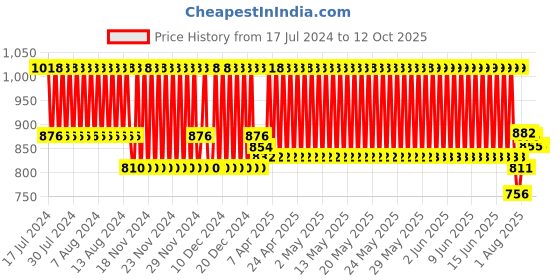 firstcry.com Sudocrem Antiseptic Healing Cream 125 gm sudocrem Price History Graph from 17 Jul 2024 to 11 Oct 2025