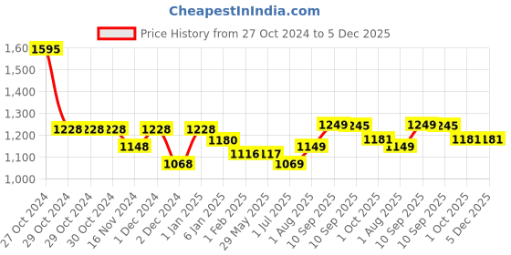 firstcry.com Sudocrem Antiseptic Healing Cream 250 grams sudocrem Price History Graph from 27 Oct 2024 to 5 Dec 2025