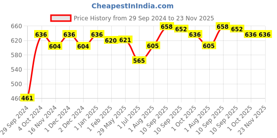 firstcry.com Sudocrem Antiseptic Healing Cream - 60 grams sudocrem Price History Graph from 29 Sep 2024 to 23 Nov 2025