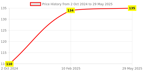 firstcry.com wonder house books Sudoku Brain Games For Smart Minds Level 1 - English wonder house books Price History Graph from 2 Oct 2024 to 29 May 2025