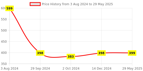 firstcry.com wonder house books Sudoku Brain Games For Smart Minds Pack of 4 - English wonder house books Price History Graph from 3 Aug 2024 to 29 May 2025