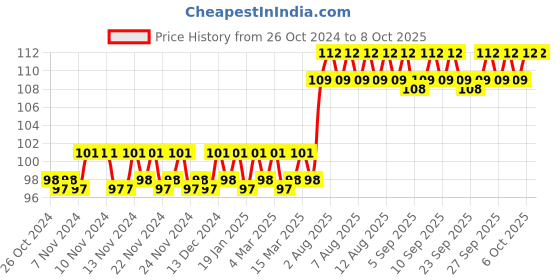 firstcry.com maple press Sudoku Puzzles Book3  Brain Activity Book 200+ Activities  -English maple press Price History Graph from 26 Oct 2024 to 8 Oct 2025