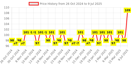 firstcry.com maple press Sudoku Puzzles Brain Activity Book 200+ Activities Book - English maple press Price History Graph from 26 Oct 2024 to 9 Jul 2025