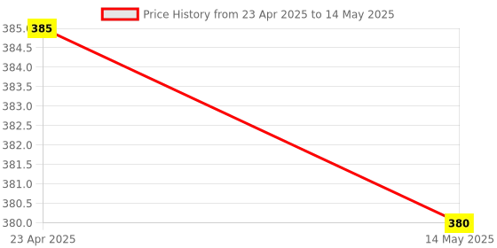 firstcry.com maple press Sudoku with more than 800+ Puzzles Pack of  4 -English maple press Price History Graph from 23 Apr 2025 to 14 May 2025