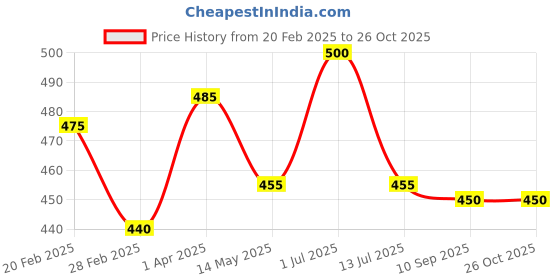 firstcry.com derby SUGAR FREE STANDY POUCH FRUIT FLAVORED CANDY  Combo Pack of 5 derby Price History Graph from 20 Feb 2025 to 26 Oct 2025