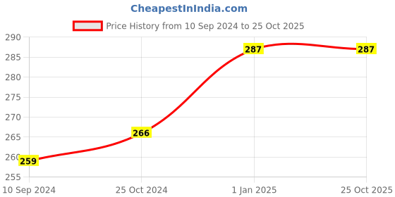 firstcry.com scholastic Summer Express Grade 2 & 3 - English scholastic Price History Graph from 10 Sep 2024 to 25 Oct 2025