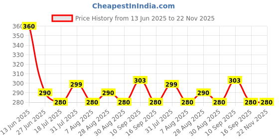 firstcry.com Sun & Shine 100% Natural Rubber & Premium Silicone Teether For 6 To 12 Months | Baby Teething Toys For Babies - Ele Pop | Random Color 1 pc sun & shine Price History Graph from 13 Jun 2025 to 22 Nov 2025