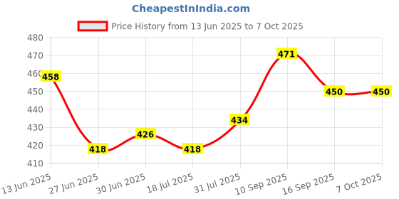 firstcry.com Sun & Shine Chewberry Baby Fruit Feeder / Pacifier With Cap | BPA-Free, Soft & Premium Silicone Teether for Baby, Infants & Toddlers - 6 To 12 Months - Blue sun & shine Price History Graph from 13 Jun 2025 to 6 Oct 2025