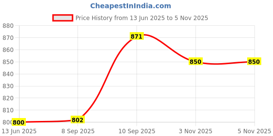 firstcry.com Sun & Shine Chewberry Baby Fruit Feeder / Pacifier With Cap | BPA-Free, Soft & Premium Silicone Teether for Baby, Infants & Toddlers - 6 To 12 Months - Blue+Pink sun & shine Price History Graph from 13 Jun 2025 to 4 Nov 2025
