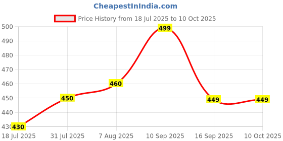 firstcry.com Sun & Shine Chewberry Baby Fruit Feeder / Pacifier With Cap | BPA-Free, Soft & Premium Silicone Teether for Baby, Infants & Toddlers - 6 To 12 Months - Yellow sun & shine Price History Graph from 18 Jul 2025 to 10 Oct 2025