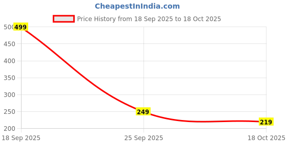 firstcry.com SUN & SHINE | 100% Natural Rubber & Premium Silicone Teether For 6 To 12 Months Baby | BPA-Free, Soft & Gentle | Teething Toys For Babies | BiteCream Teether | Ideal Gifts For New Parents (Cream) sun & shine Price History Graph from 18 Sep 2025 to 18 Oct 2025