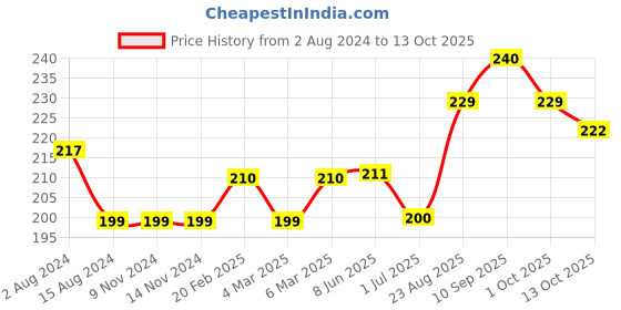 firstcry.com Sundae Kids Above Knee Length Shorts Text & Hearts Print - Grey sundae kids Price History Graph from 2 Aug 2024 to 13 Oct 2025