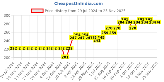 firstcry.com Sundae Kids Cotton Lycra Mid Thigh Length Shorts Text Print- Black sundae kids Price History Graph from 29 Jul 2024 to 24 Nov 2025