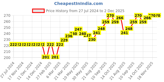 firstcry.com Sundae Kids Cotton Lycra Mid Thigh Length Shorts Text Print - Olive sundae kids Price History Graph from 27 Jul 2024 to 1 Dec 2025