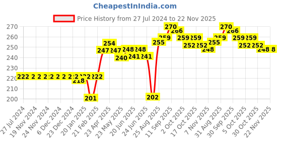 firstcry.com Sundae Kids Cotton Lycra Shorts Text Print - Maroon sundae kids Price History Graph from 27 Jul 2024 to 22 Nov 2025