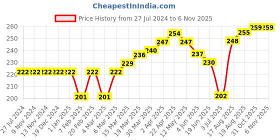 firstcry.com Sundae Kids Mid Thigh Length Lycra Shorts Cactus Print - Melange sundae kids Price History Graph from 27 Jul 2024 to 5 Nov 2025
