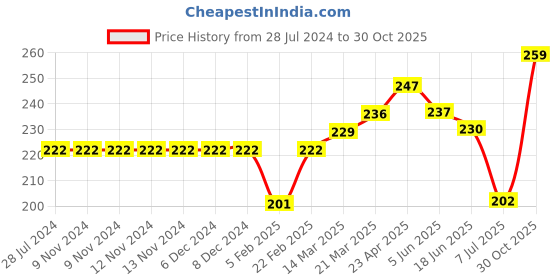 firstcry.com Sundae Kids Mid Thigh Length Lycra Shorts Cactus Print - Melange sundae kids Price History Graph from 28 Jul 2024 to 30 Oct 2025
