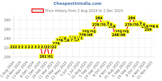 firstcry.com Sundae Kids Mid Thigh Length Lycra Shorts Unicorn Print - Pista Green sundae kids Price History Graph from 2 Aug 2024 to 1 Dec 2025